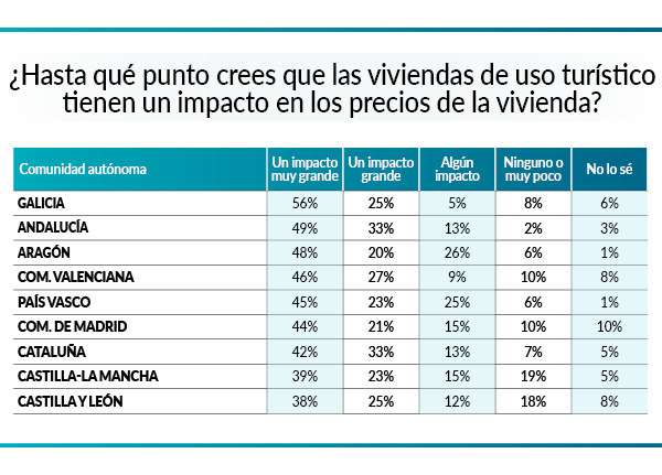 Tabla con datos de encuesta OCU sobre si influyen los pisos turísticos en el precio de la vivienda
